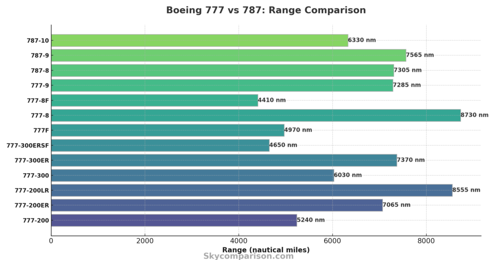 Boeing 777 vs 787 Range Comparison